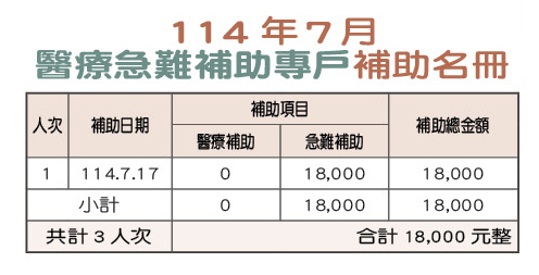 114年7月醫療急難補助專戶名冊